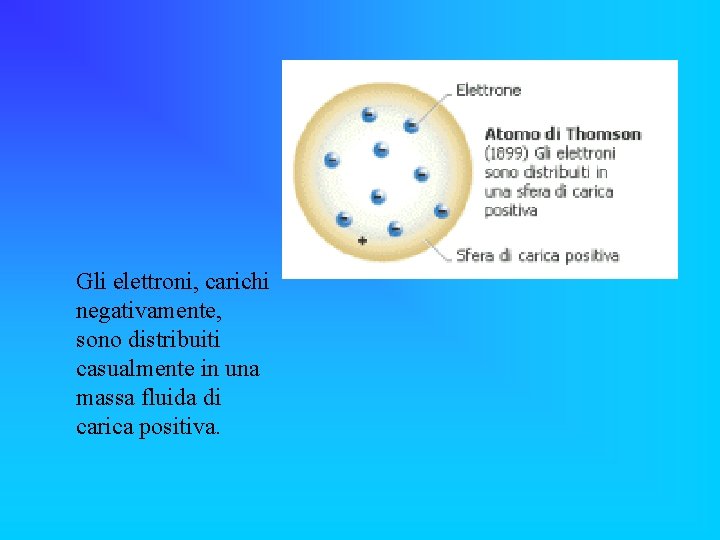 Gli elettroni, carichi negativamente, sono distribuiti casualmente in una massa fluida di carica positiva.