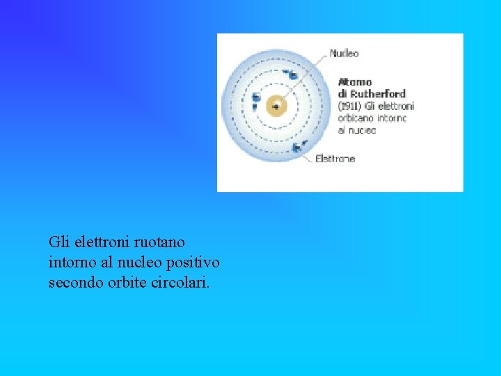 Gli elettroni ruotano intorno al nucleo positivo secondo orbite circolari. 