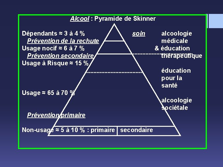 Alcool : Pyramide de Skinner Dépendants ≈ 3 à 4 % Prévention de la
