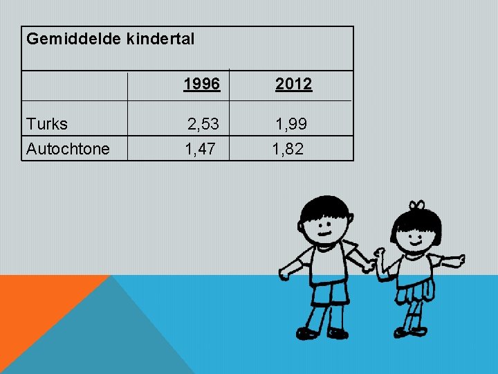 Gemiddelde kindertal 1996 2012 Turks 2, 53 1, 99 Autochtone 1, 47 1, 82