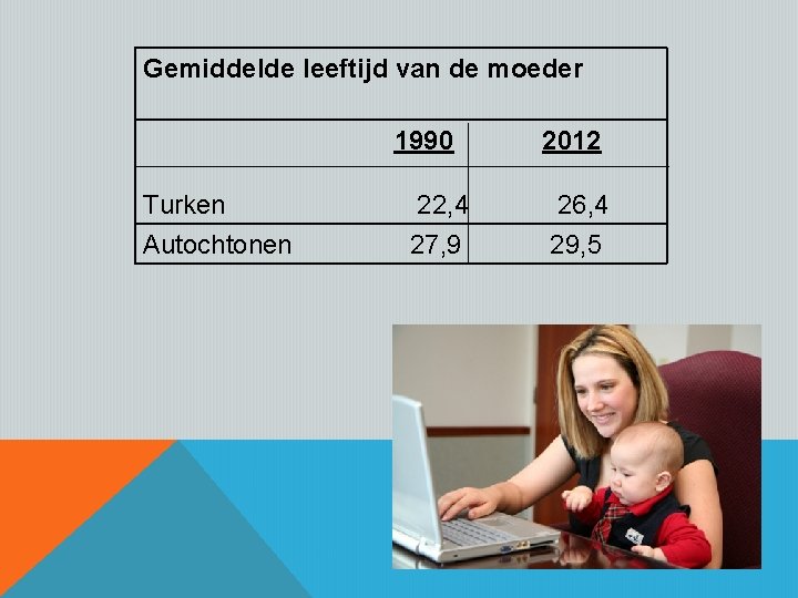 Gemiddelde leeftijd van de moeder 1990 2012 Turken 22, 4 26, 4 Autochtonen 27,