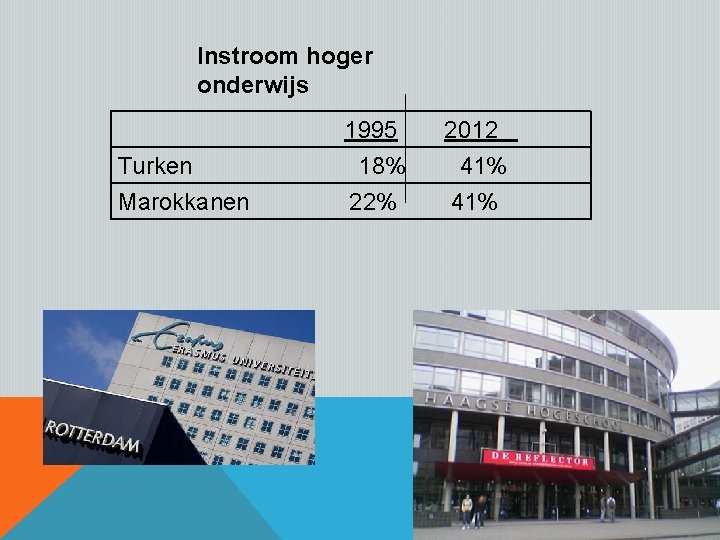 Instroom hoger onderwijs Turken Marokkanen 1995 18% 22% 2012 41% 