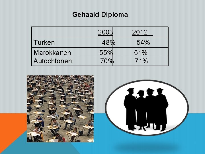 Gehaald Diploma Turken Marokkanen Autochtonen 2003 48% 55% 70% 2012 54% 51% 71% 
