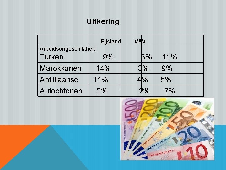 Uitkering Bijstand WW Arbeidsongeschiktheid Turken Marokkanen Antilliaanse 9% 14% 11% 3% 3% 4% 11%