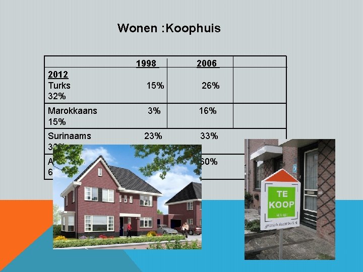 Wonen : Koophuis 1998 2012 Turks 32% Marokkaans 15% 2006 26% 3% 16% Surinaams