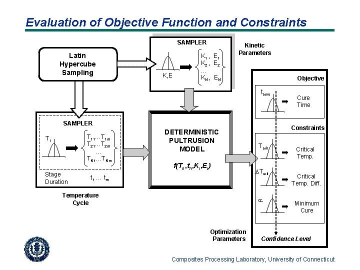 Evaluation of Objective Function and Constraints SAMPLER Latin Hypercube Sampling K, E K 1