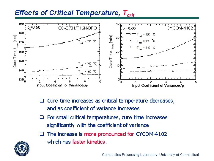 Effects of Critical Temperature, Tcrit OC-E 701/P 16 N/BPO CYCOM-4102 q Cure time increases