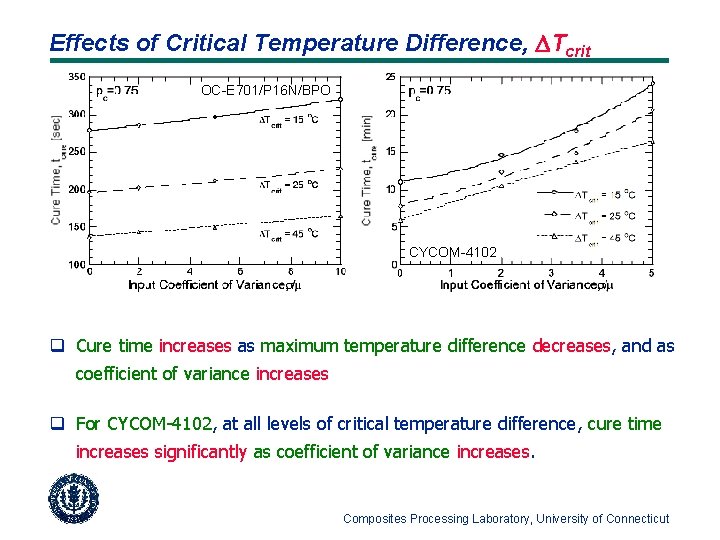 Effects of Critical Temperature Difference, DTcrit OC-E 701/P 16 N/BPO CYCOM-4102 q Cure time