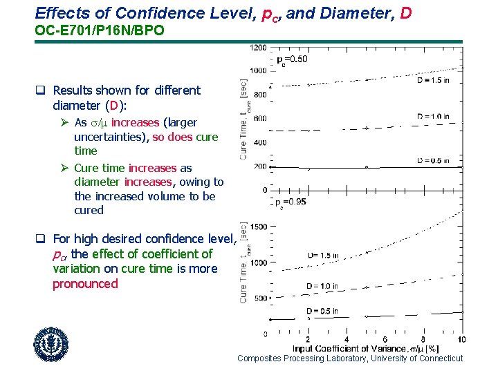 Effects of Confidence Level, pc, and Diameter, D OC-E 701/P 16 N/BPO q Results