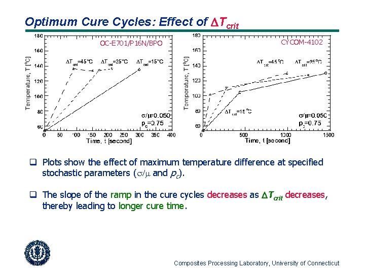 Optimum Cure Cycles: Effect of DTcrit OC-E 701/P 16 N/BPO CYCOM-4102 q Plots show