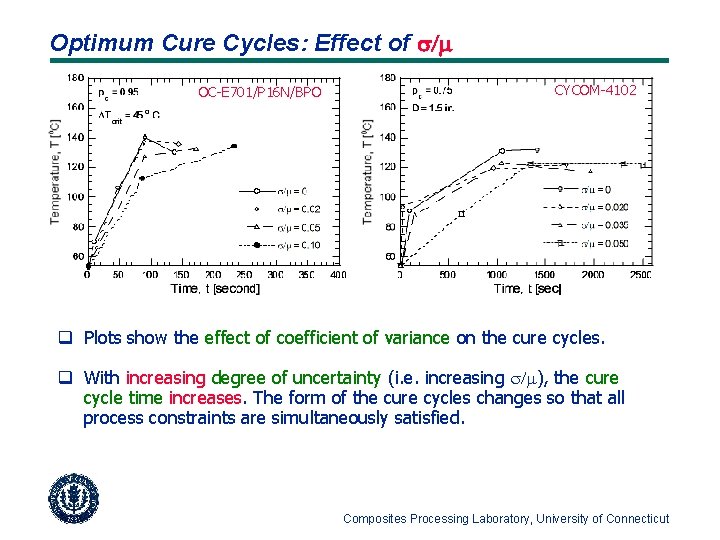 Optimum Cure Cycles: Effect of s/m OC-E 701/P 16 N/BPO CYCOM-4102 q Plots show