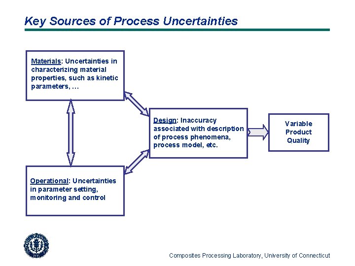 Key Sources of Process Uncertainties Materials: Uncertainties in characterizing material properties, such as kinetic