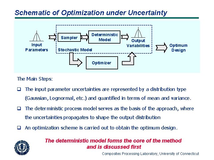 Schematic of Optimization under Uncertainty Sampler Input Parameters Deterministic Model Stochastic Model Output Variabilities