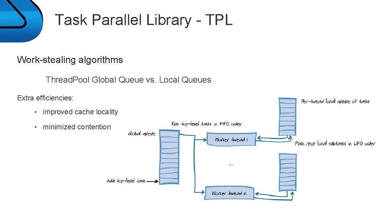 Task Parallel Library - TPL Work-stealing algorithms Thread. Pool Global Queue vs. Local Queues