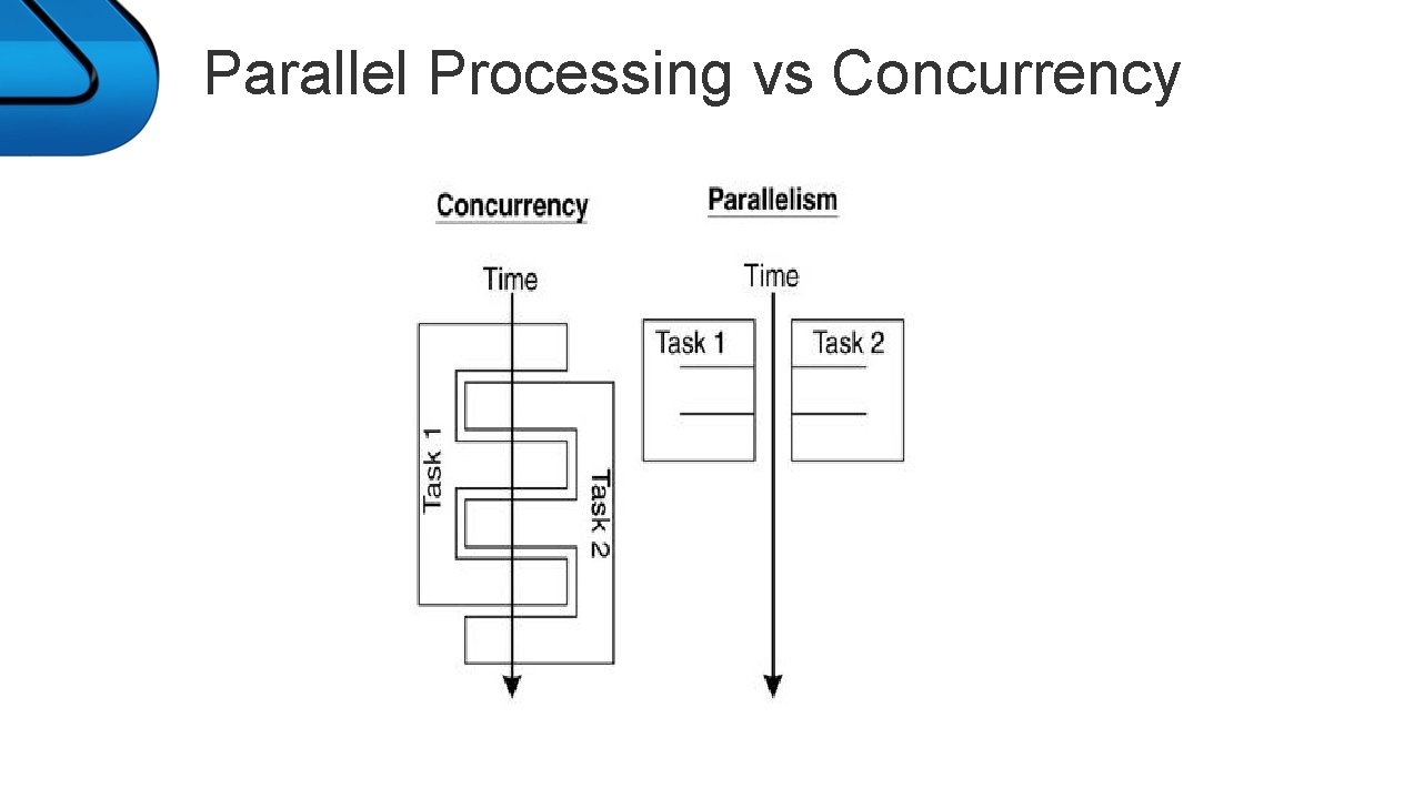 Parallel Processing vs Concurrency 