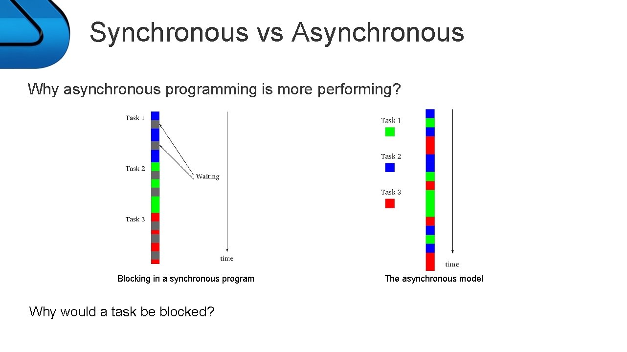 Synchronous vs Asynchronous Why asynchronous programming is more performing? Blocking in a synchronous program