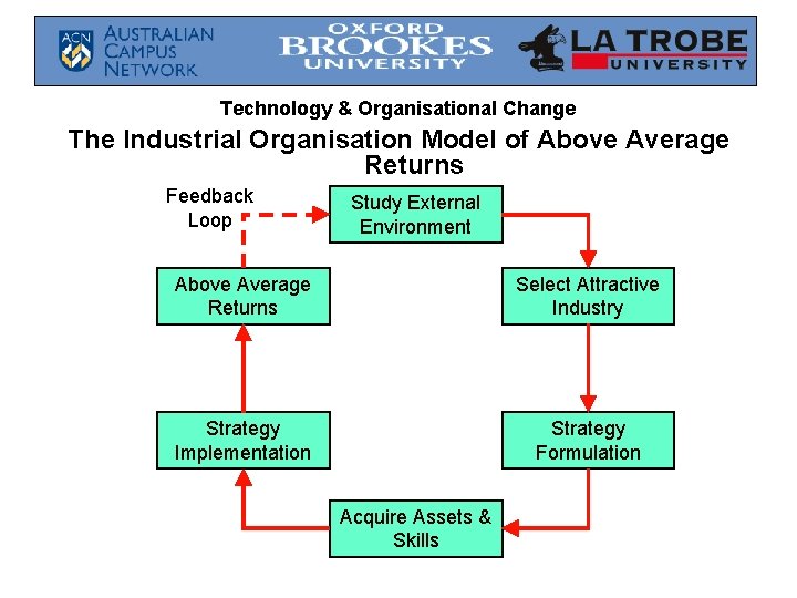 Technology & Organisational Change The Industrial Organisation Model of Above Average Returns Feedback Loop