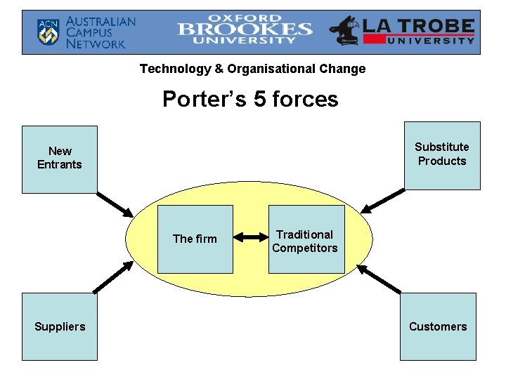 Technology & Organisational Change Porter’s 5 forces Substitute Products New Entrants The firm Suppliers