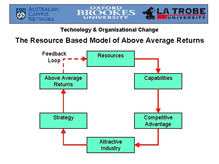 Technology & Organisational Change The Resource Based Model of Above Average Returns Feedback Loop