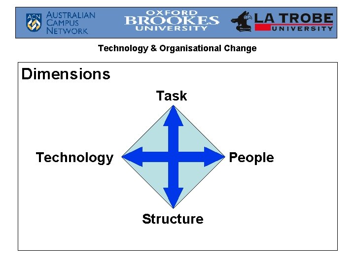 Technology & Organisational Change Dimensions Task Technology People Structure 
