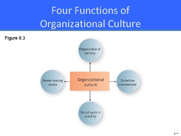 Four Functions of Organizational Culture Figure 8. 3 8 -* 