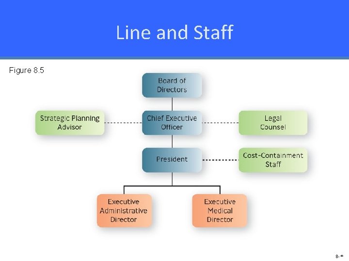 Line and Staff Figure 8. 5 8 -* 