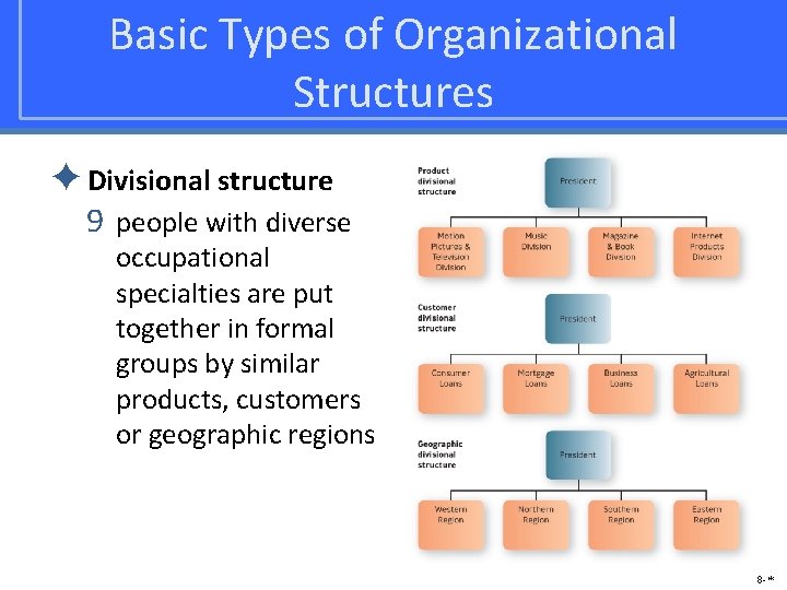 Basic Types of Organizational Structures ✦Divisional structure 9 people with diverse occupational specialties are