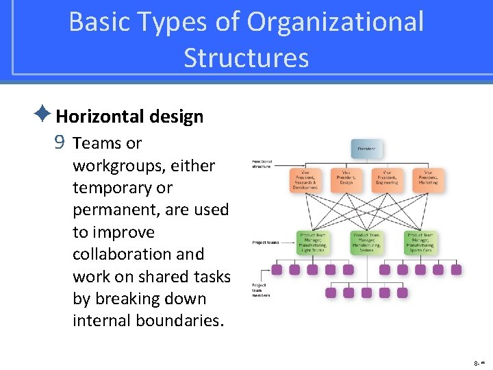 Basic Types of Organizational Structures ✦Horizontal design 9 Teams or workgroups, either temporary or