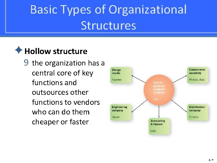 Basic Types of Organizational Structures ✦Hollow structure 9 the organization has a central core