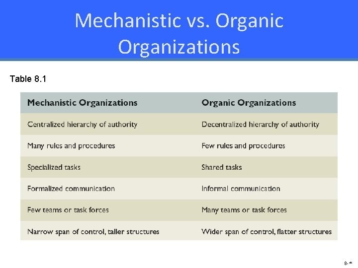 Mechanistic vs. Organic Organizations Table 8. 1 8 -* 