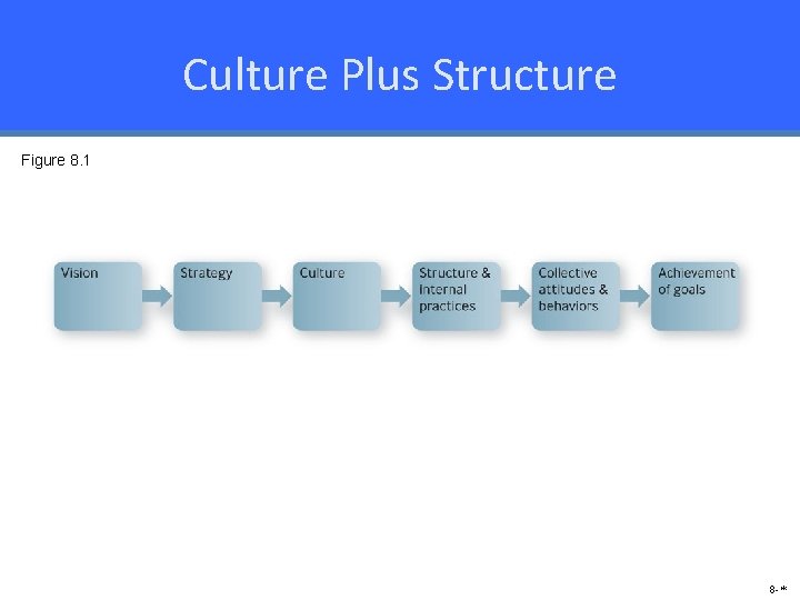 Culture Plus Structure Figure 8. 1 8 -* 