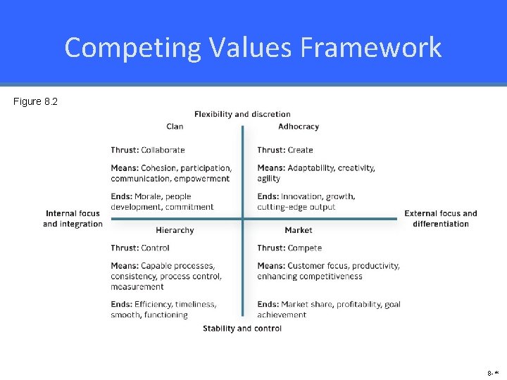 Competing Values Framework Figure 8. 2 8 -* 