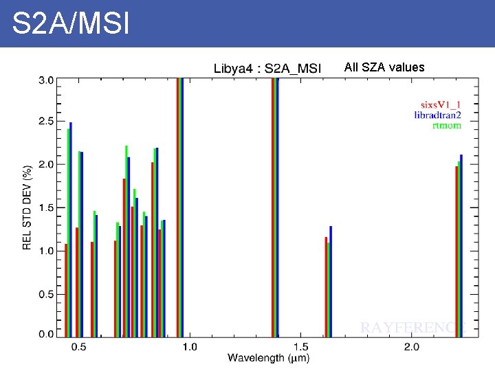 S 2 A/MSI All SZA values 