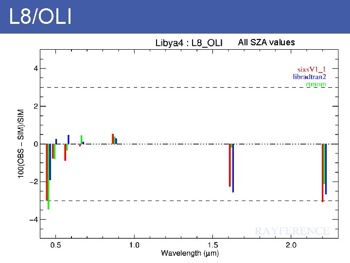 L 8/OLI All SZA values 
