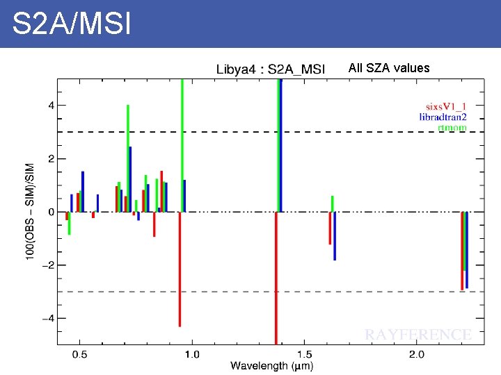S 2 A/MSI All SZA values 