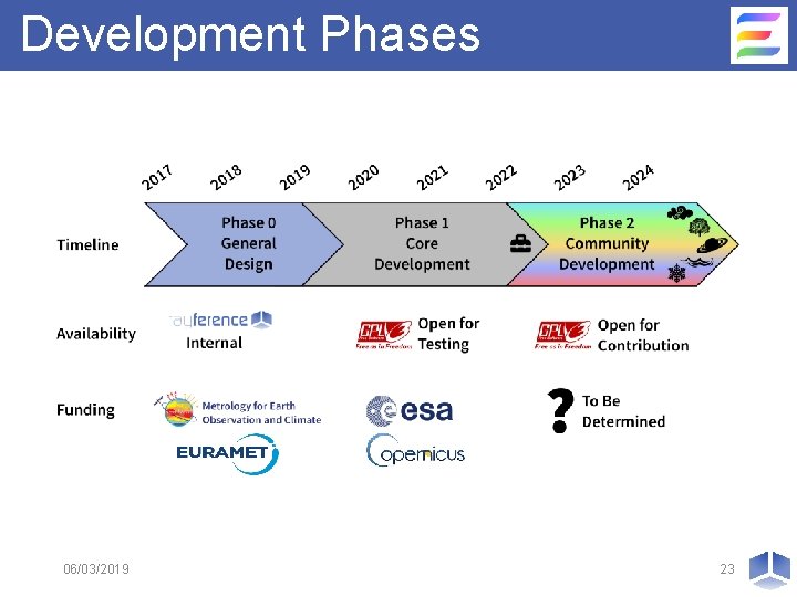 Development Phases 06/03/2019 23 