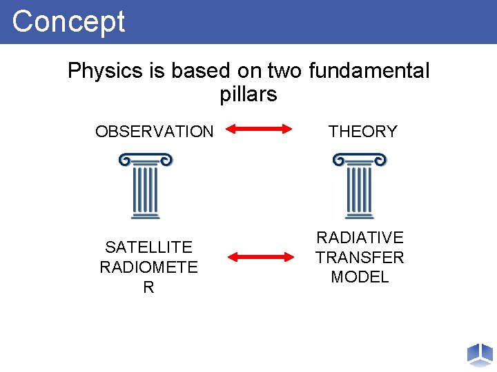 Concept Physics is based on two fundamental pillars OBSERVATION SATELLITE RADIOMETE R THEORY RADIATIVE