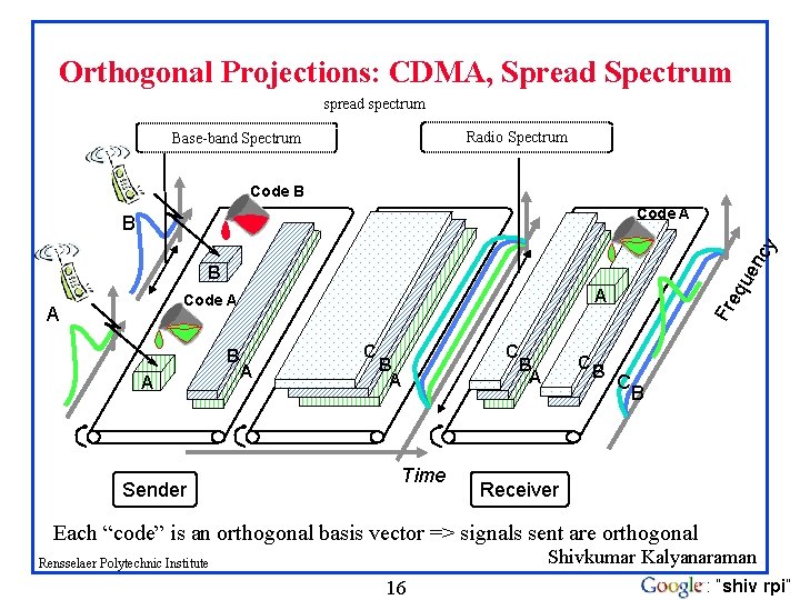 Orthogonal Projections: CDMA, Spread Spectrum spread spectrum Radio Spectrum Base-band Spectrum Code B Code
