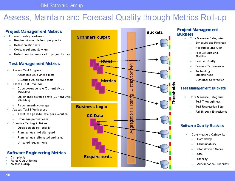 IBM Software Group Assess, Maintain and Forecast Quality through Metrics Roll-up Project Management Metrics