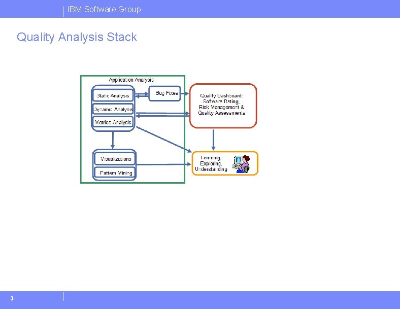 IBM Software Group Quality Analysis Stack 3 