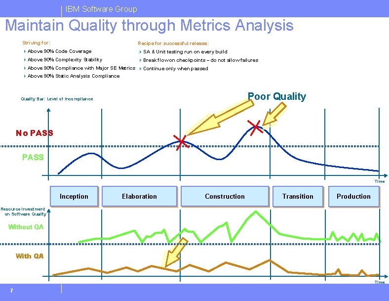 IBM Software Group Maintain Quality through Metrics Analysis Striving for: Recipe for successful release: