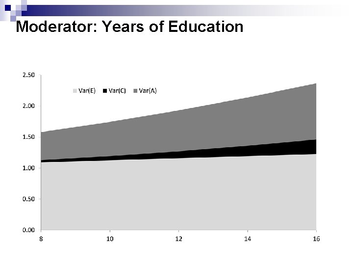 Moderator: Years of Education 