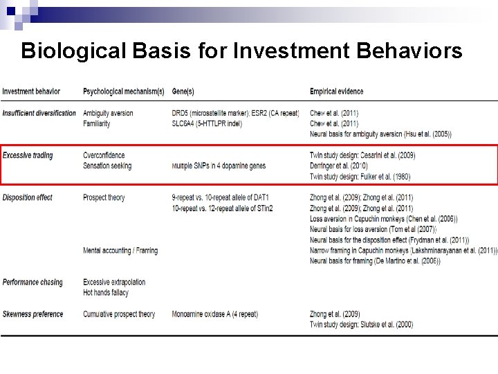 Biological Basis for Investment Behaviors 
