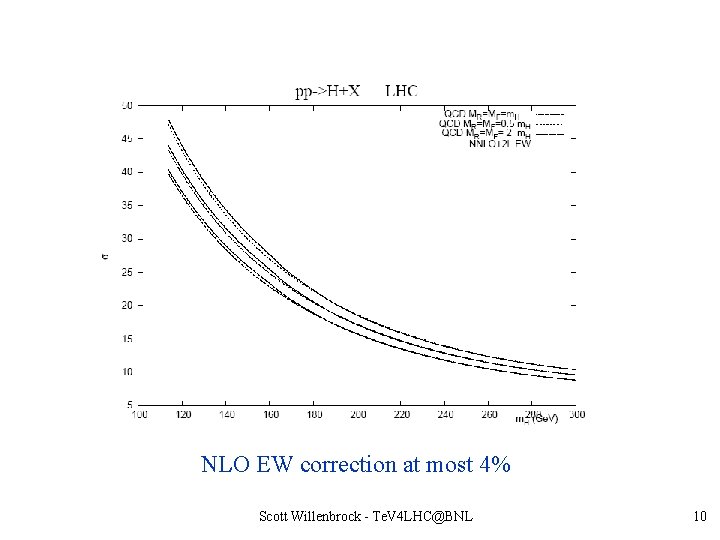 NLO EW correction at most 4% Scott Willenbrock - Te. V 4 LHC@BNL 10