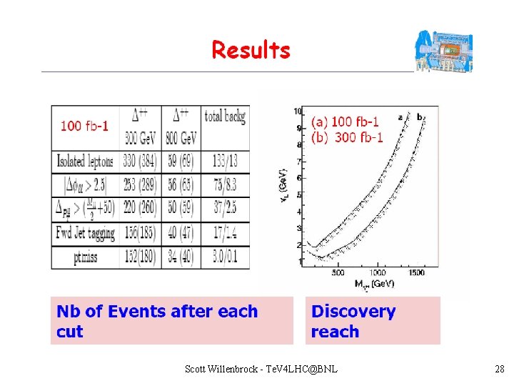Scott Willenbrock - Te. V 4 LHC@BNL 28 