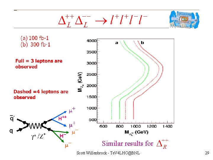 Similar results for Scott Willenbrock - Te. V 4 LHC@BNL 29 