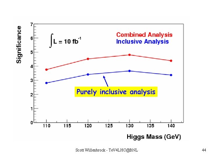 Scott Willenbrock - Te. V 4 LHC@BNL 44 