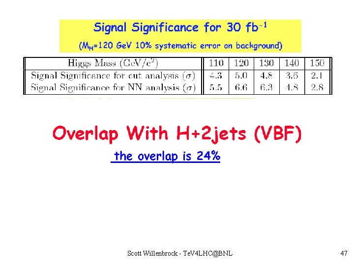 Scott Willenbrock - Te. V 4 LHC@BNL 47 