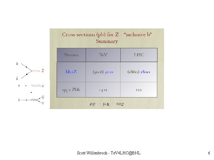 Z Scott Willenbrock - Te. V 4 LHC@BNL 6 
