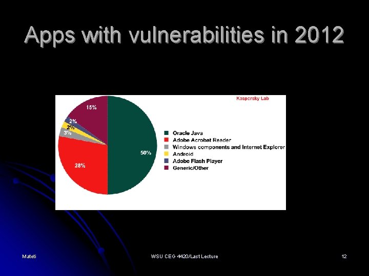 Apps with vulnerabilities in 2012 Mateti WSU CEG 4420/Last Lecture 12 